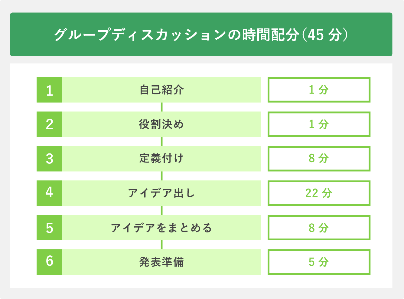 グループディスカッションの時間配分(45分)