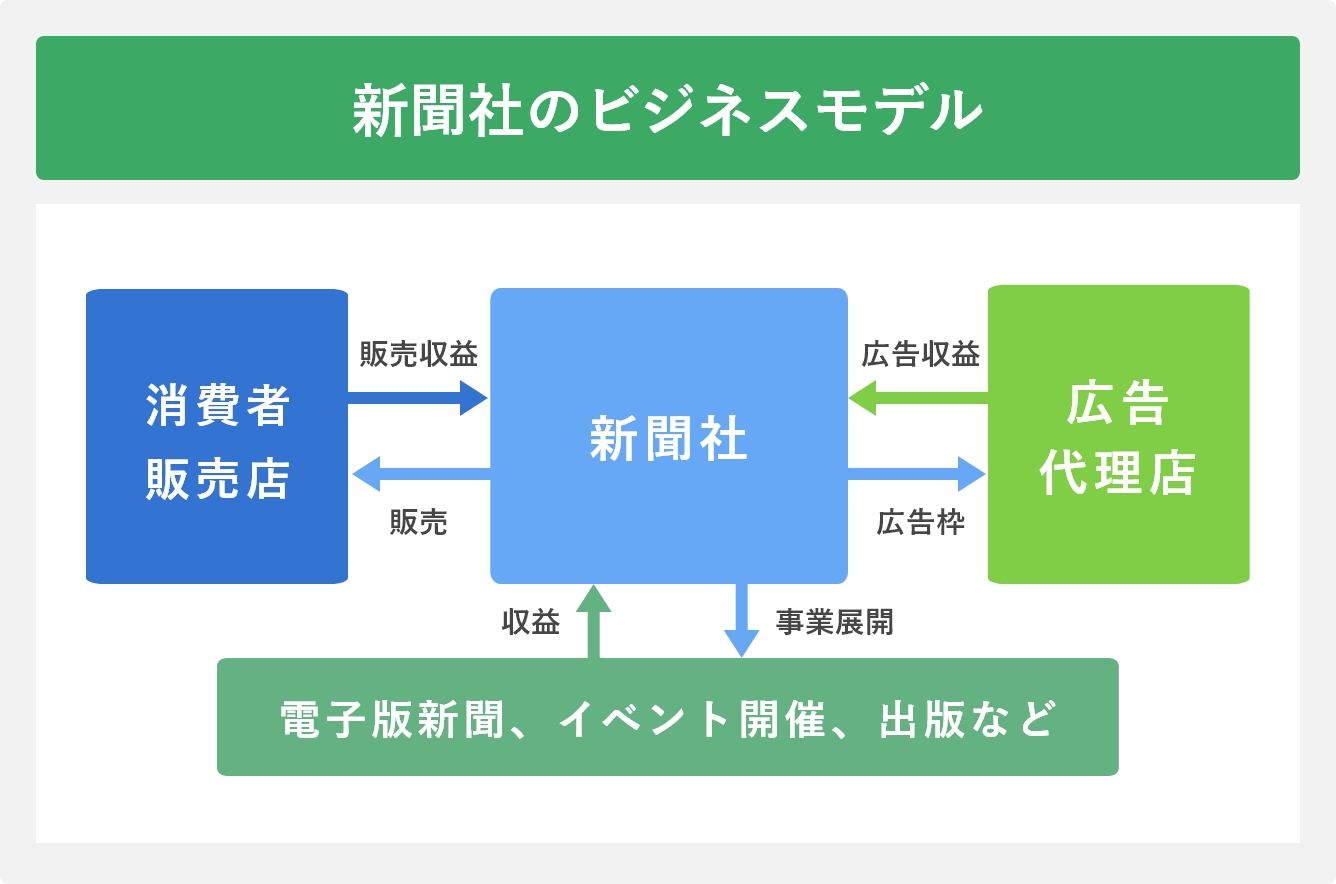 新聞社のビジネスモデル