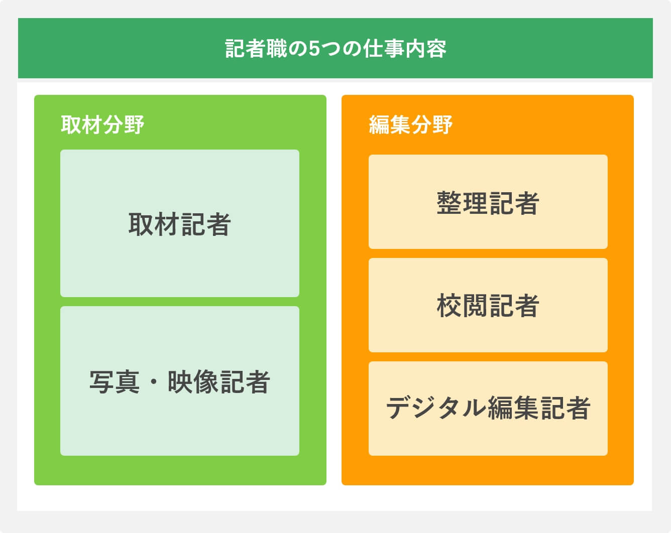 記事職の5つの仕事内容