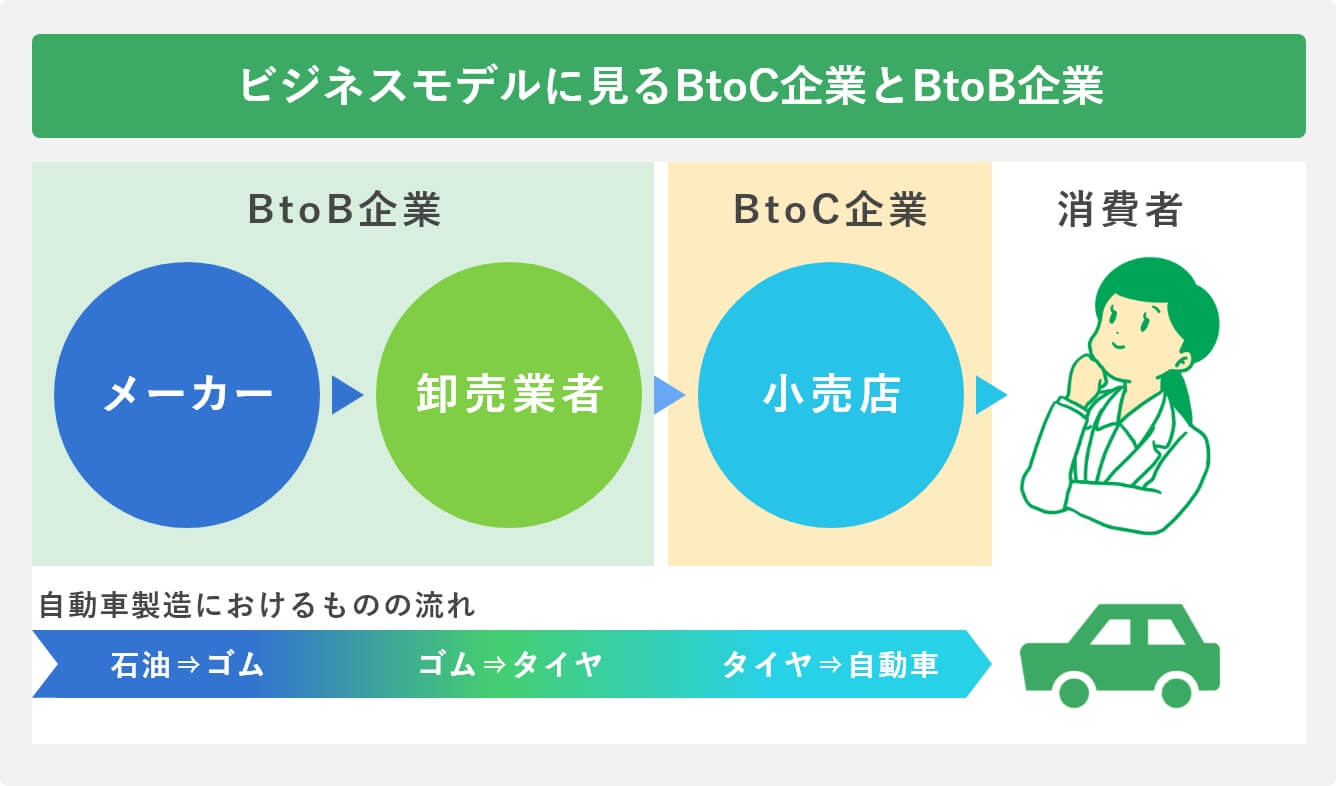 ビジネスモデルに見るBtoC企業とBtoB企業