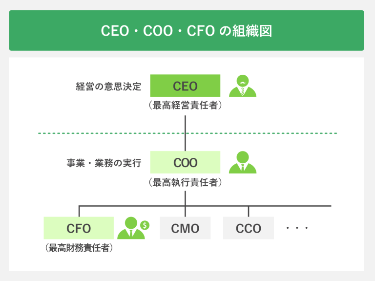 CEO・COO・CFOを組織図で徹底解説｜知れば就活が有利に進む | キャリアパーク就職エージェント
