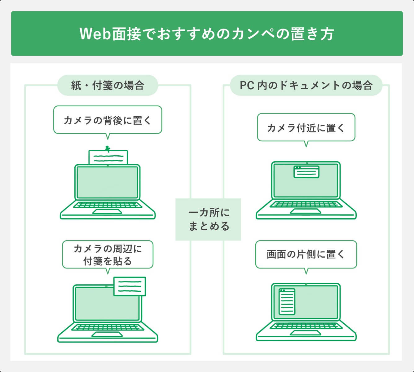 Web面接でおすすめのカンペの置き方