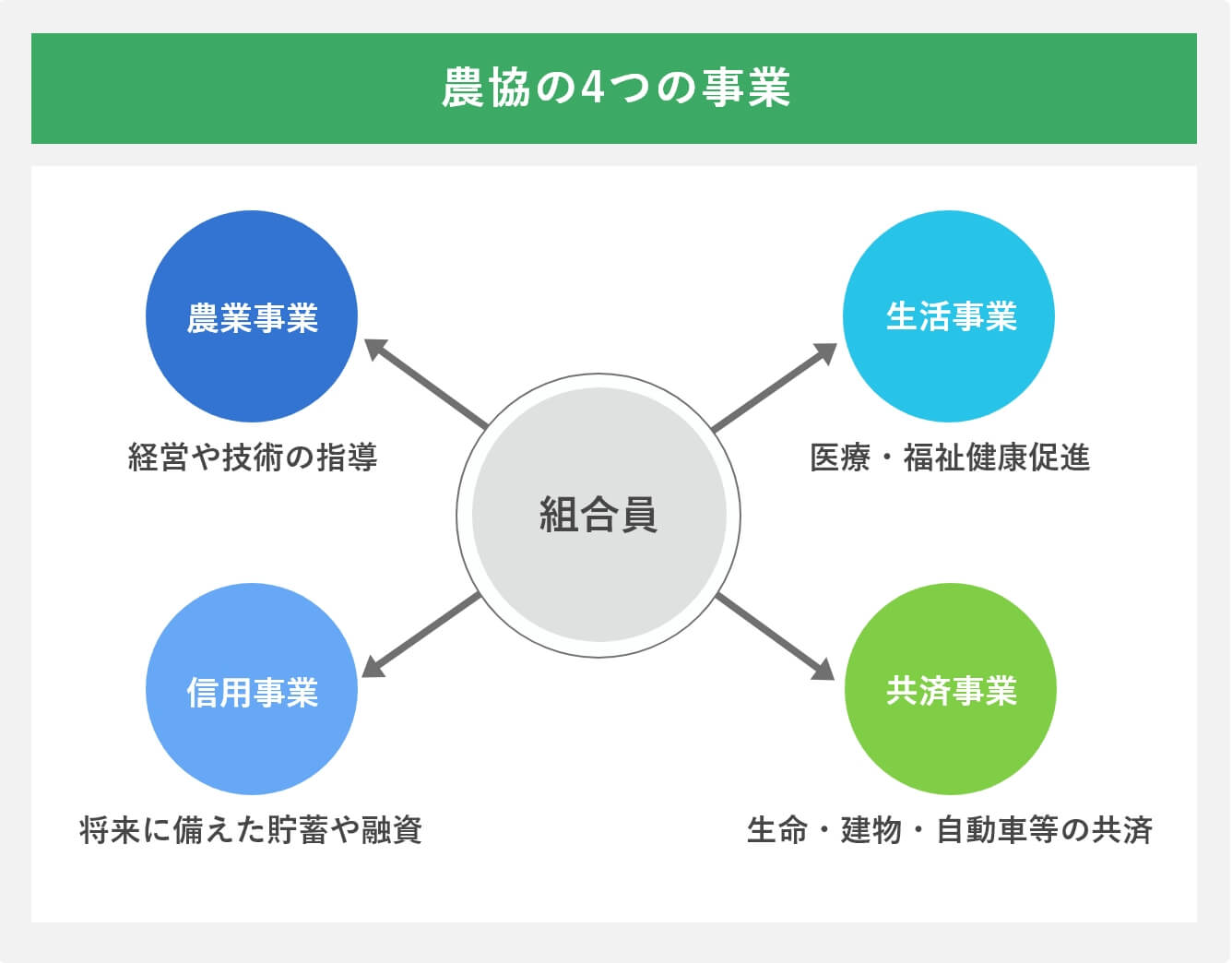 農協の4つの事業