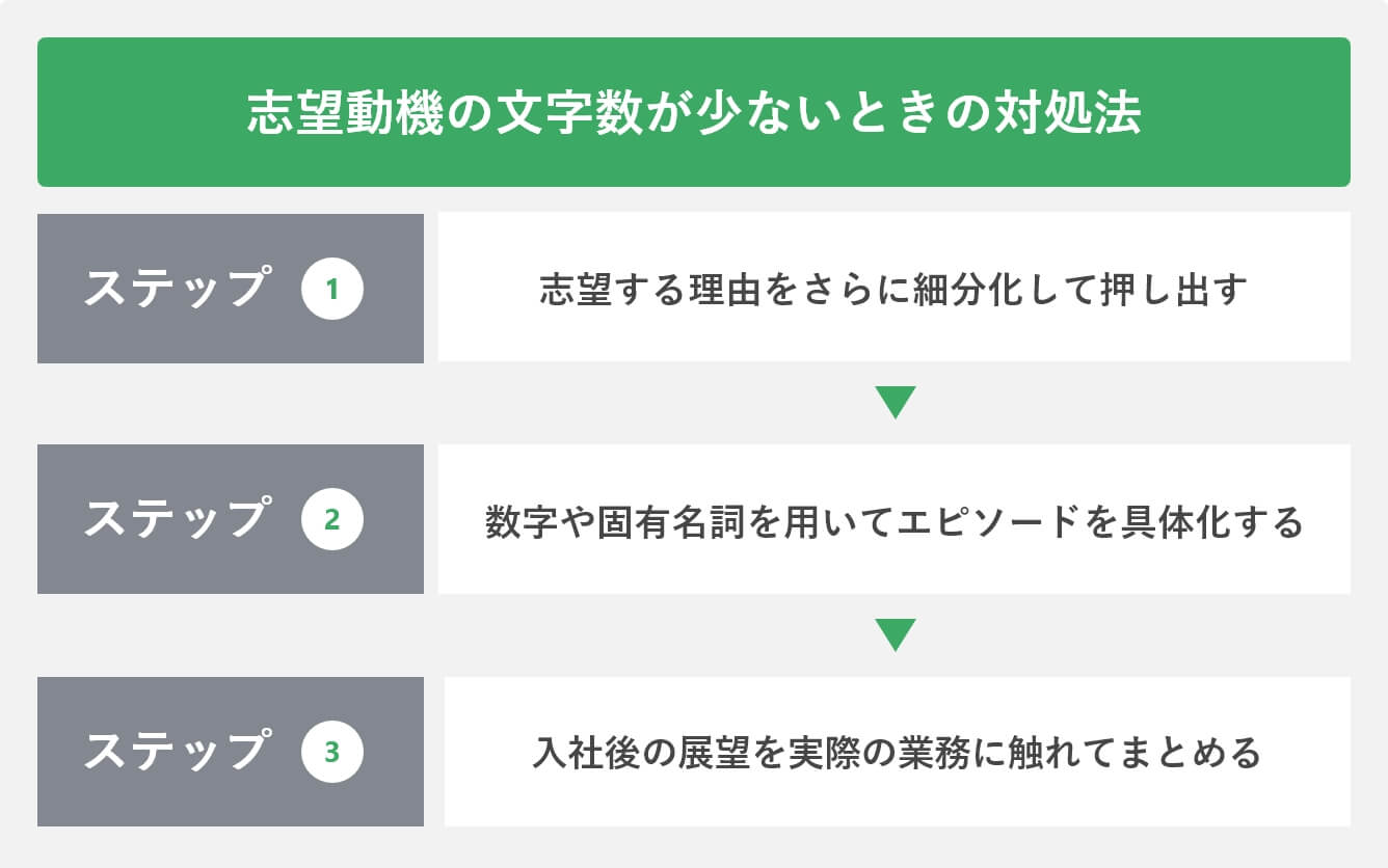 志望動機の文字数が少ないときの対処法