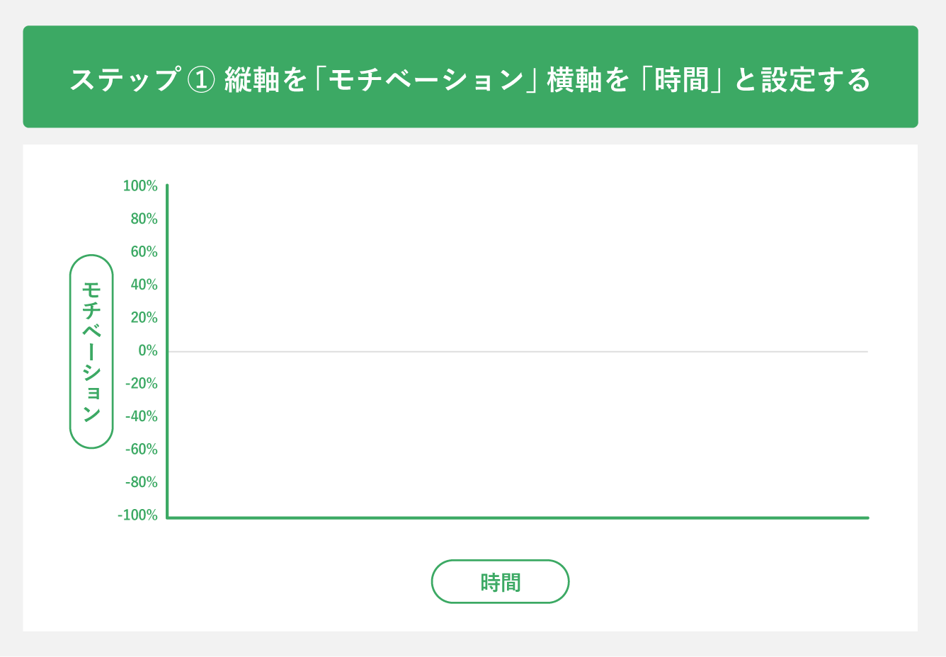 ステップ①縦軸を「モチベーション」横軸を「時間」と設定する