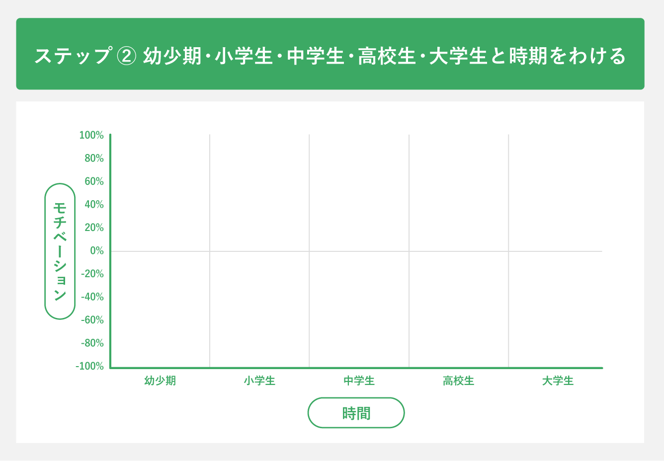 ステップ②幼少期・小学生・中学生・高校生・大学生と時期をわける
