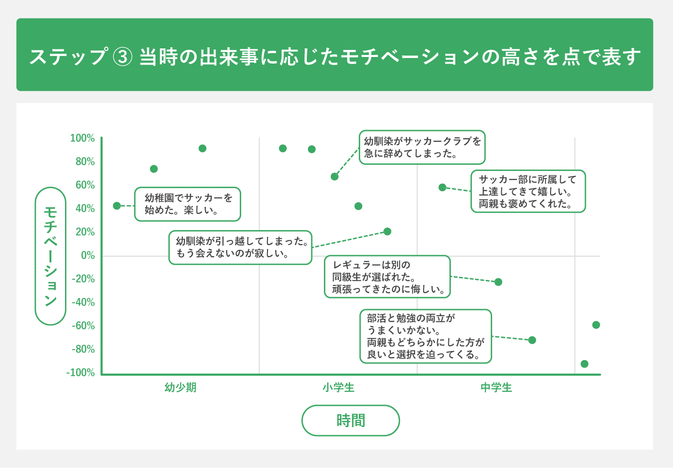 ステップ③当時の出来事に応じたモチベーションの高さを点で表す