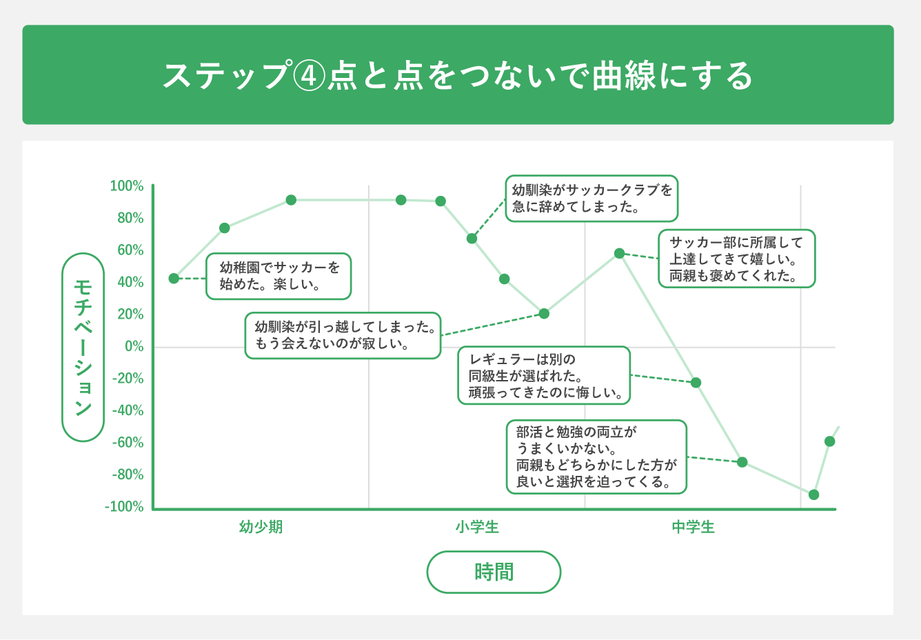 ステップ④点と点をつないで曲線にする