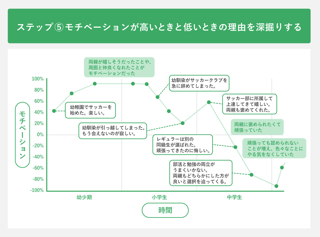 ステップ⑤モチベーションが高いときと低いときの理由を深堀りする