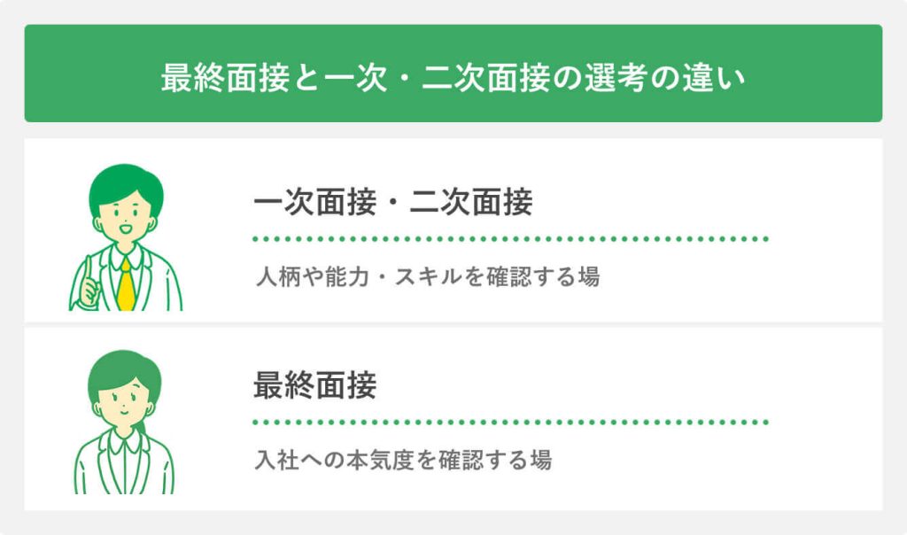 最終面接と一次・二次面接の選考の違い