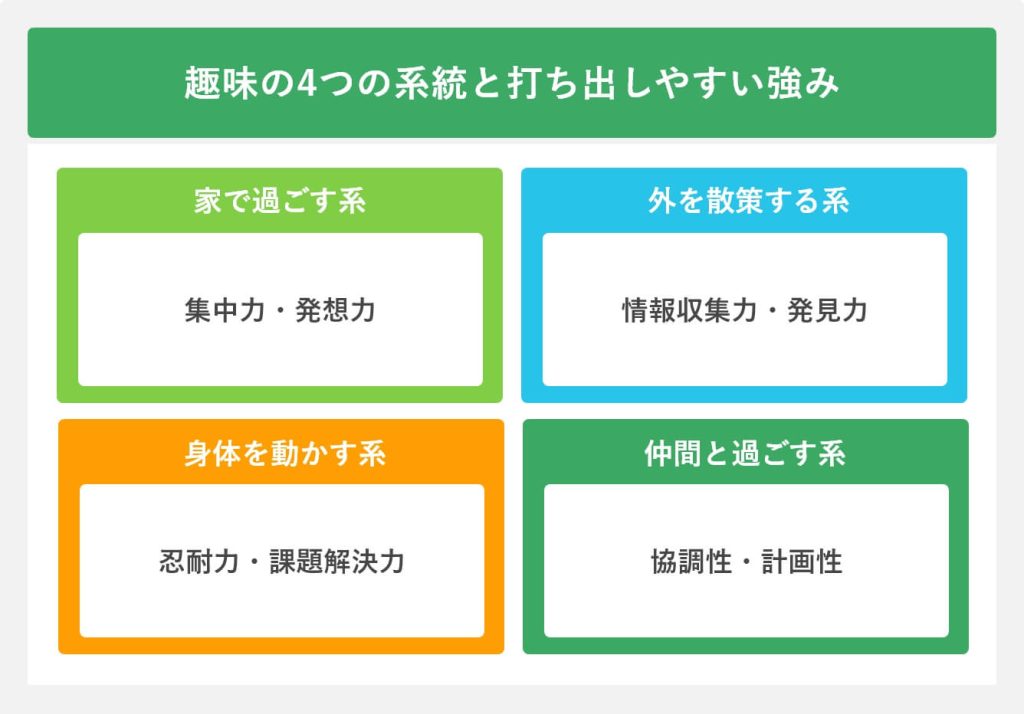 趣味の4つの系統と打ち出しやすい強み