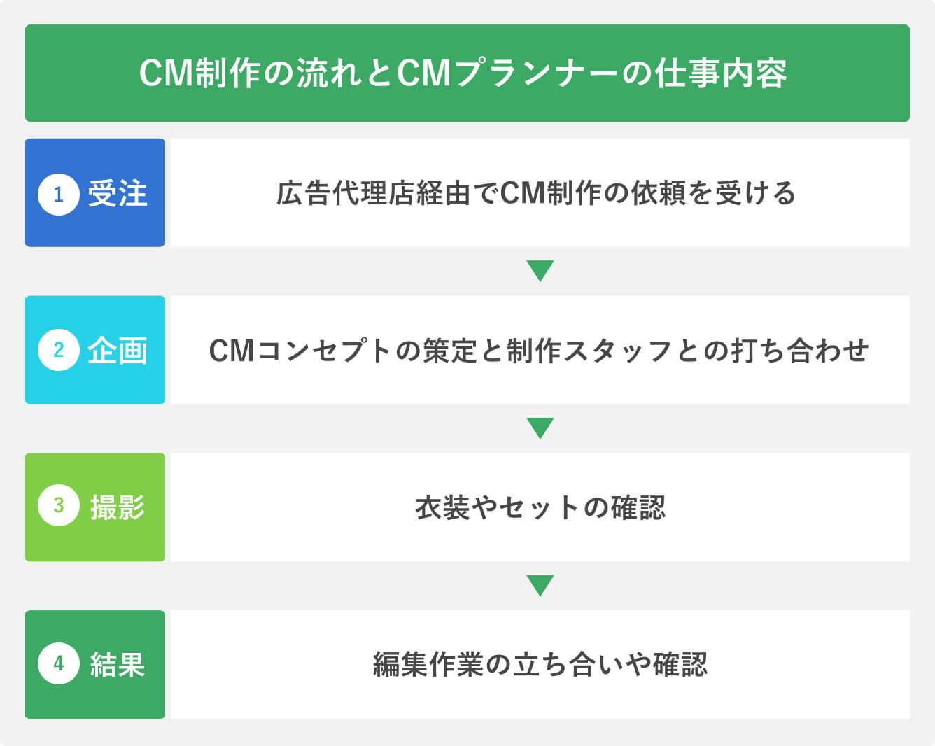 CM制作の流れとCMプランナーの仕事内容