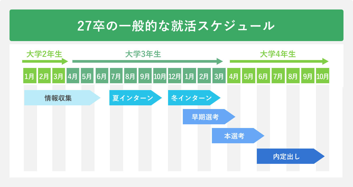 27卒の一般的な就活スケジュール