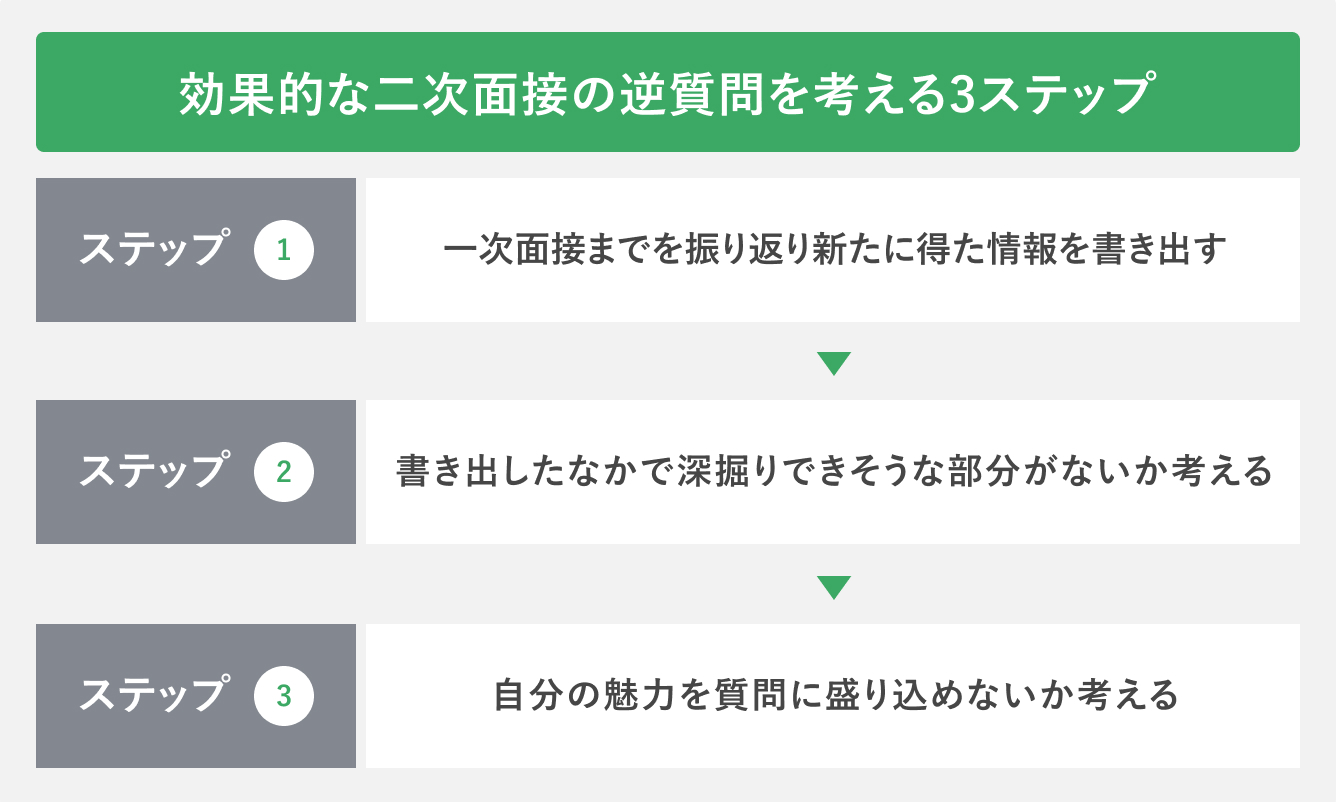 効果的な二次面接の逆質問を考える3ステップ