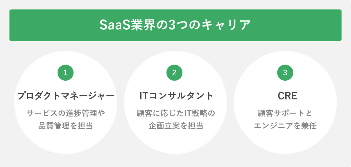 SaaS業界の3つのキャリア