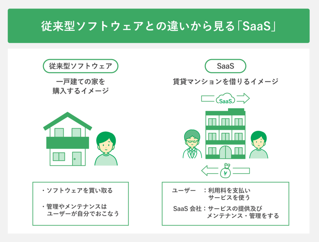従来型ソフトウェアとの違いから見る「SaaS」