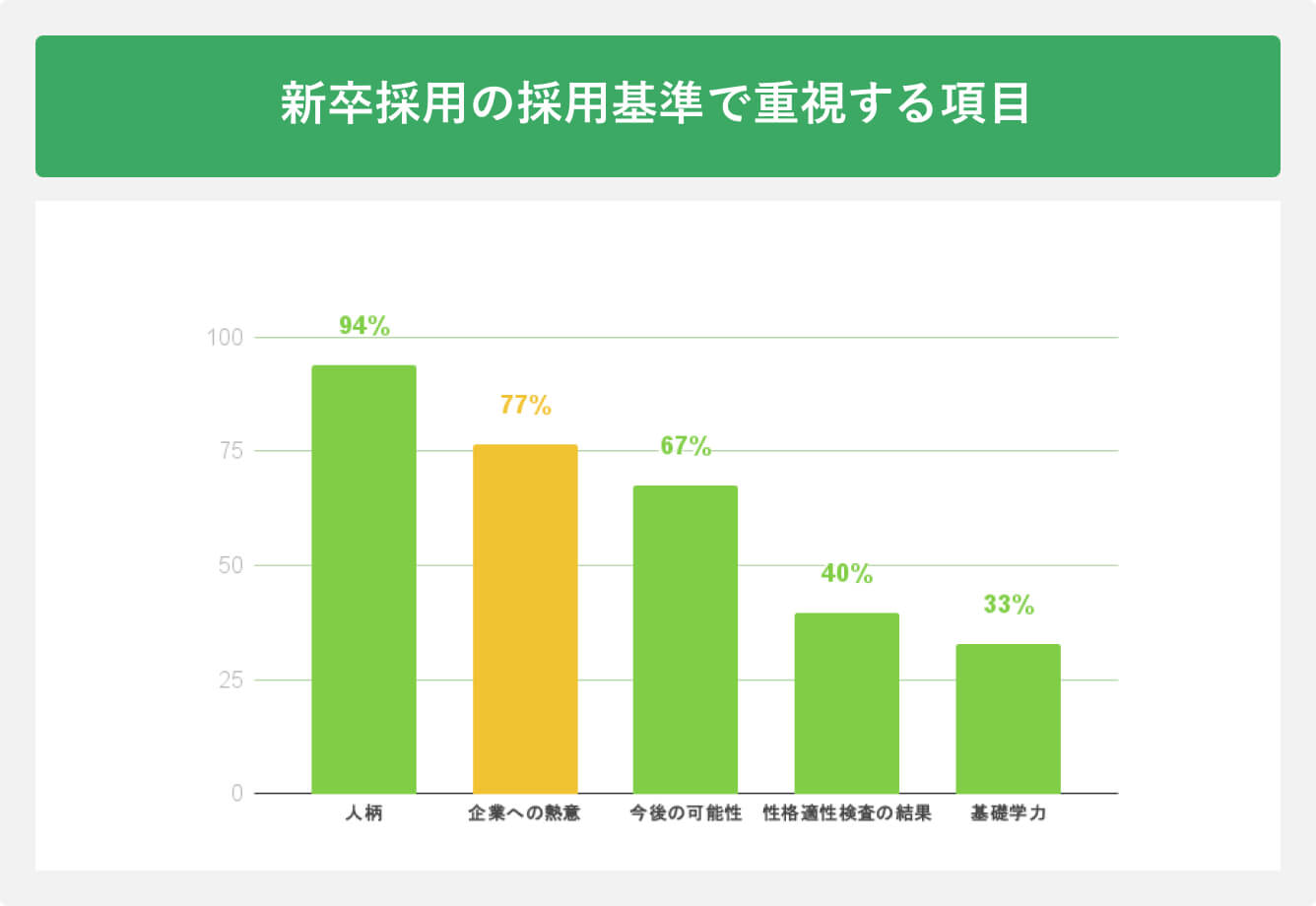 新卒採用の採用基準で重視する項目