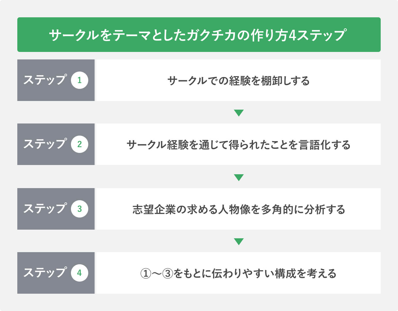 サークルをテーマとしたガクチカの作り方4ステップ