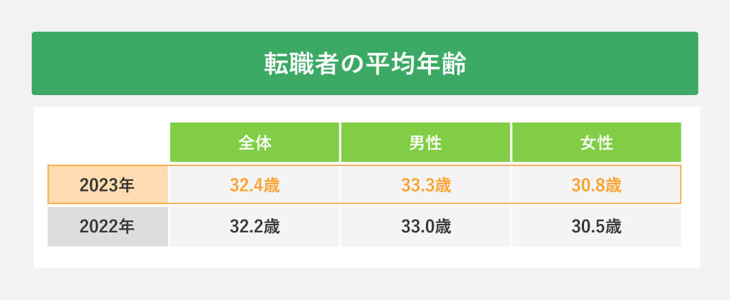 転職者の平均年齢