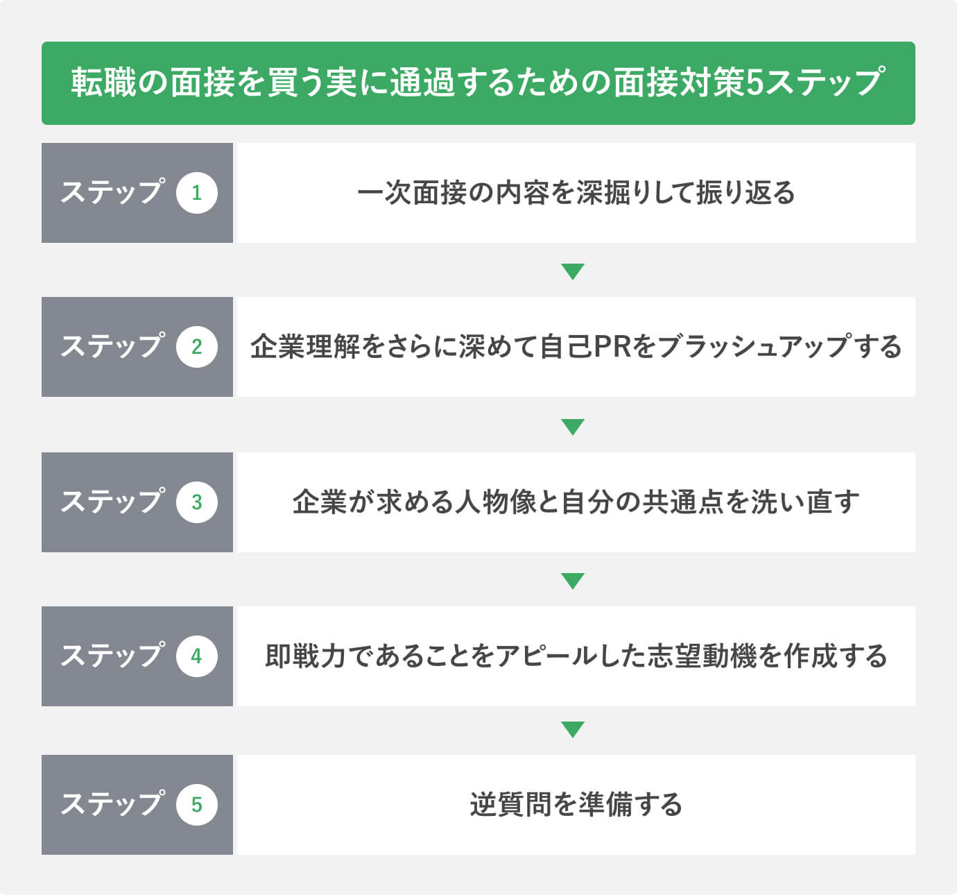 転職の二次面接=ほぼ内定と慢心せず確実に通過するための面接対策5ステップ