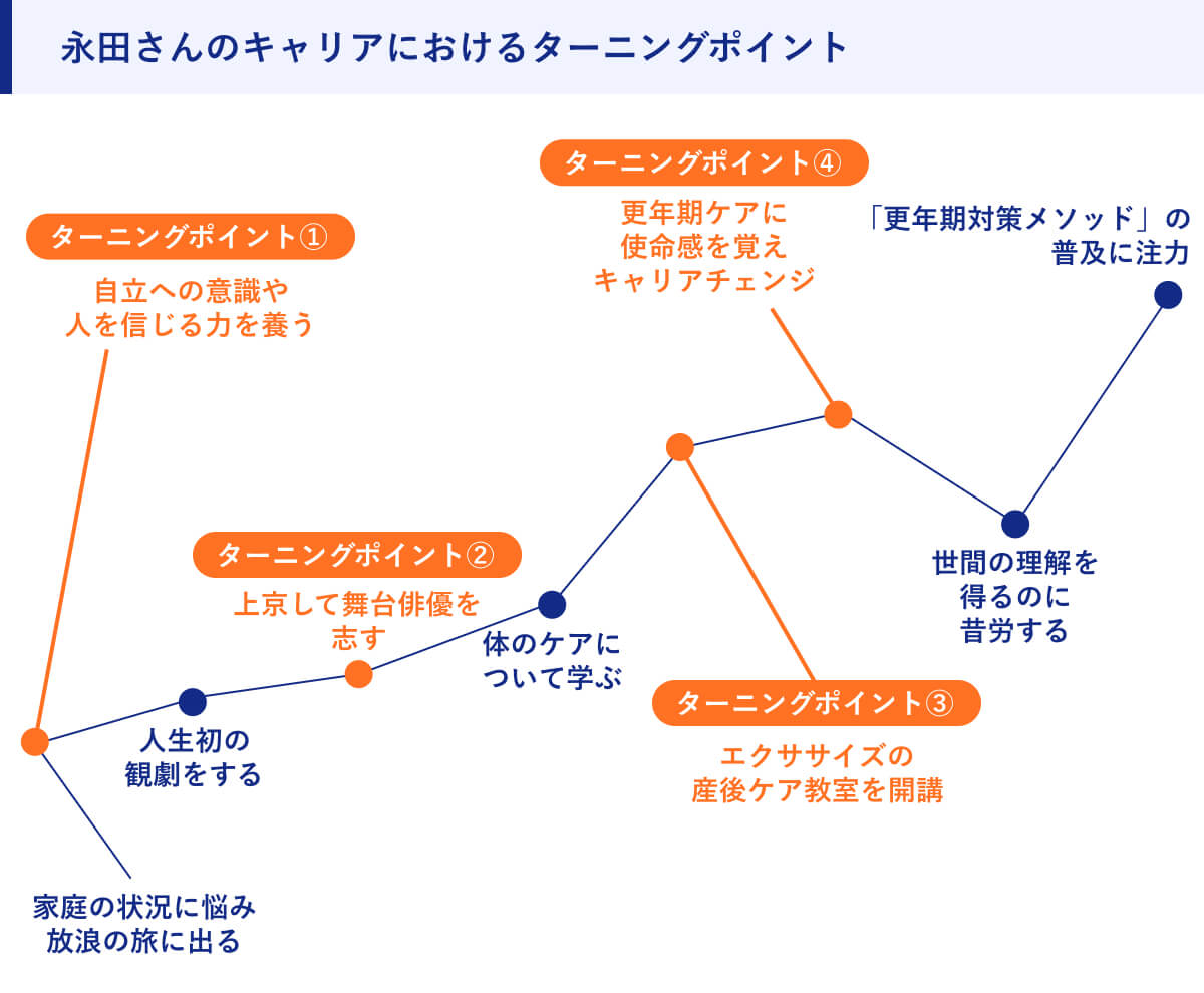 永田さんのキャリアにおけるターニングポイント
