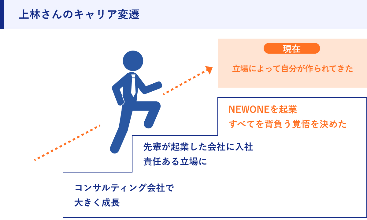 上林さんのキャリア変遷