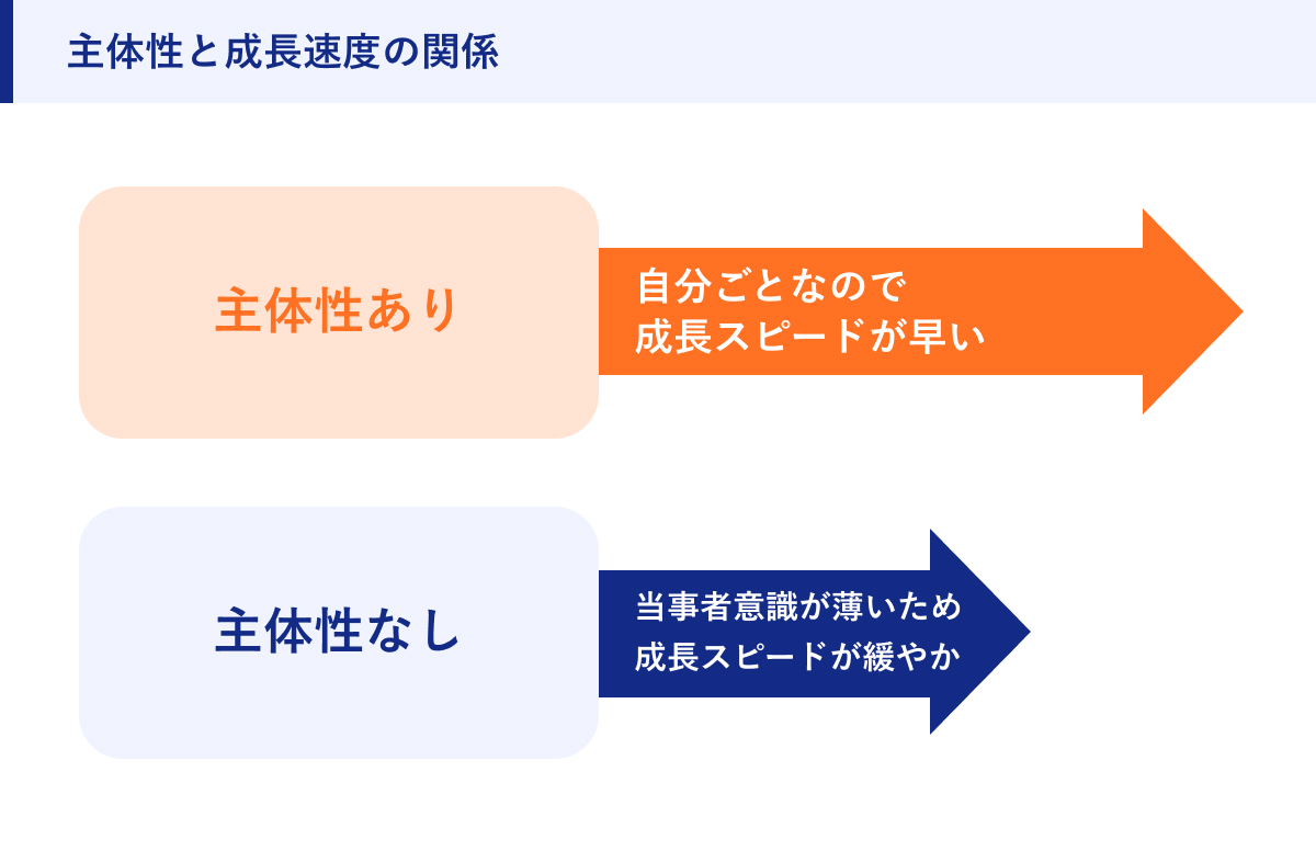 主体性と成長速度の関係