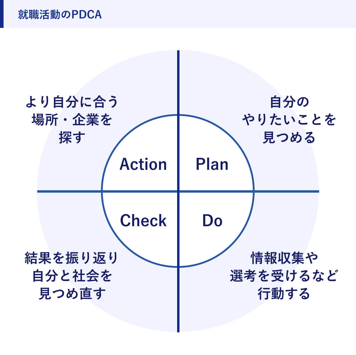 就職活動のPDCA