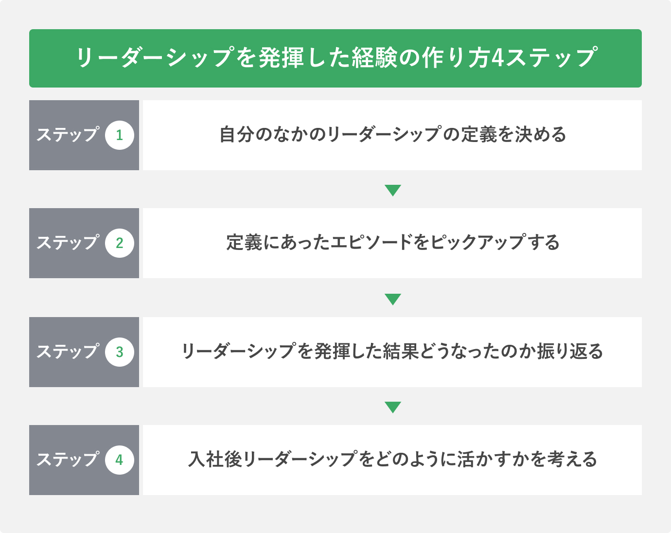 リーダーシップを発揮した経験の作り方4ステップ