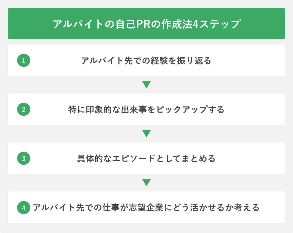 アルバイトの自己PRの作成法4ステップ