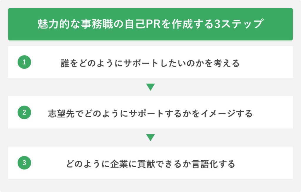 魅力的な事務職の自己PRを作成する3ステップ