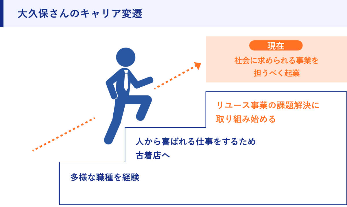 大久保さんのキャリア変遷