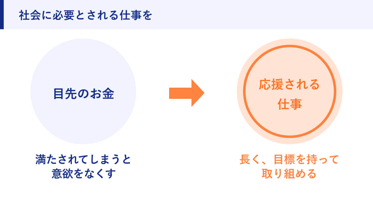 社会に必要とされる仕事を