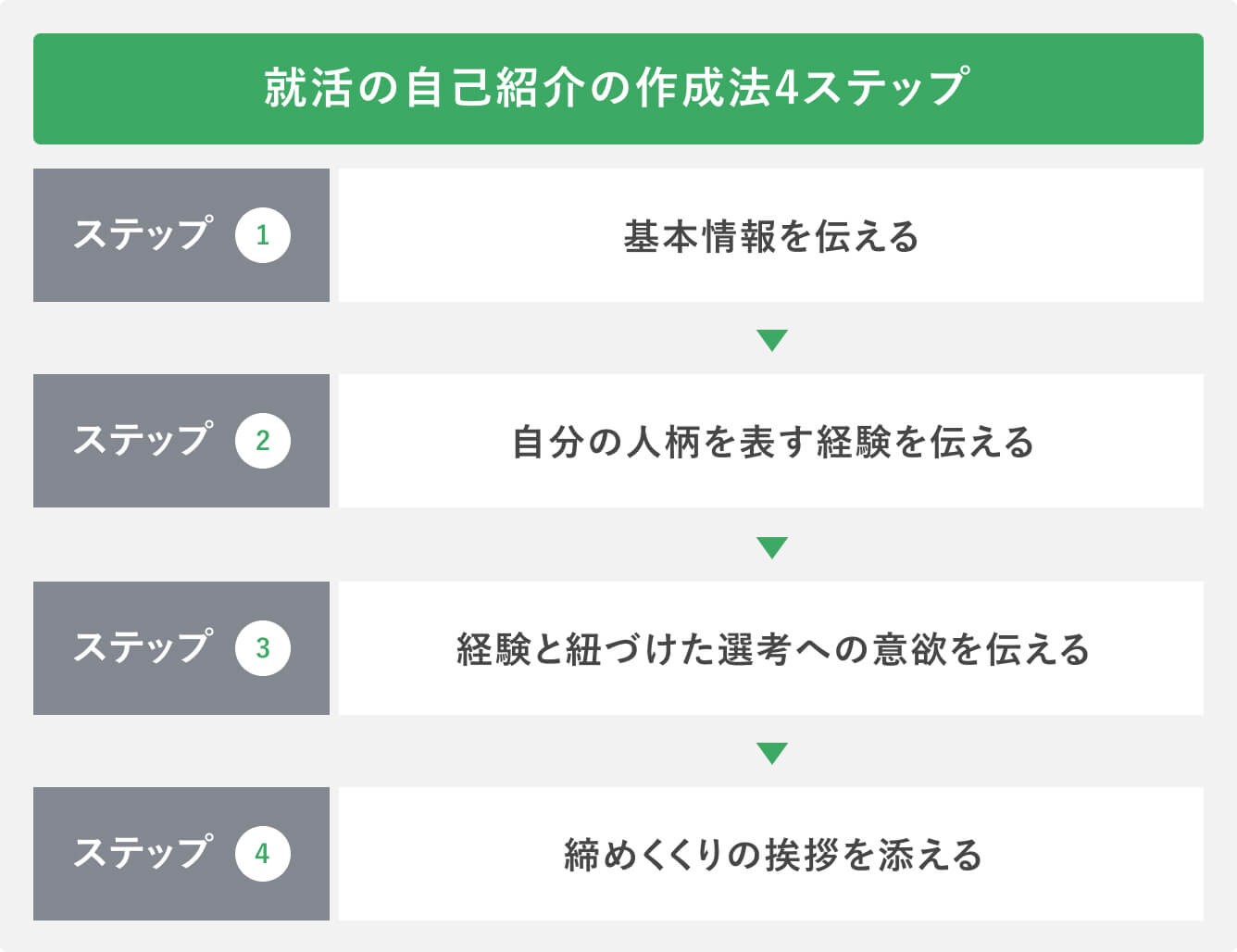 就活の自己紹介の作成法4ステップ