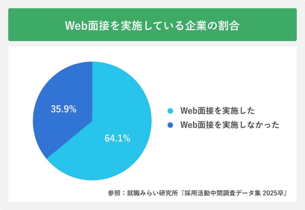 Web面接を実施している企業の割合