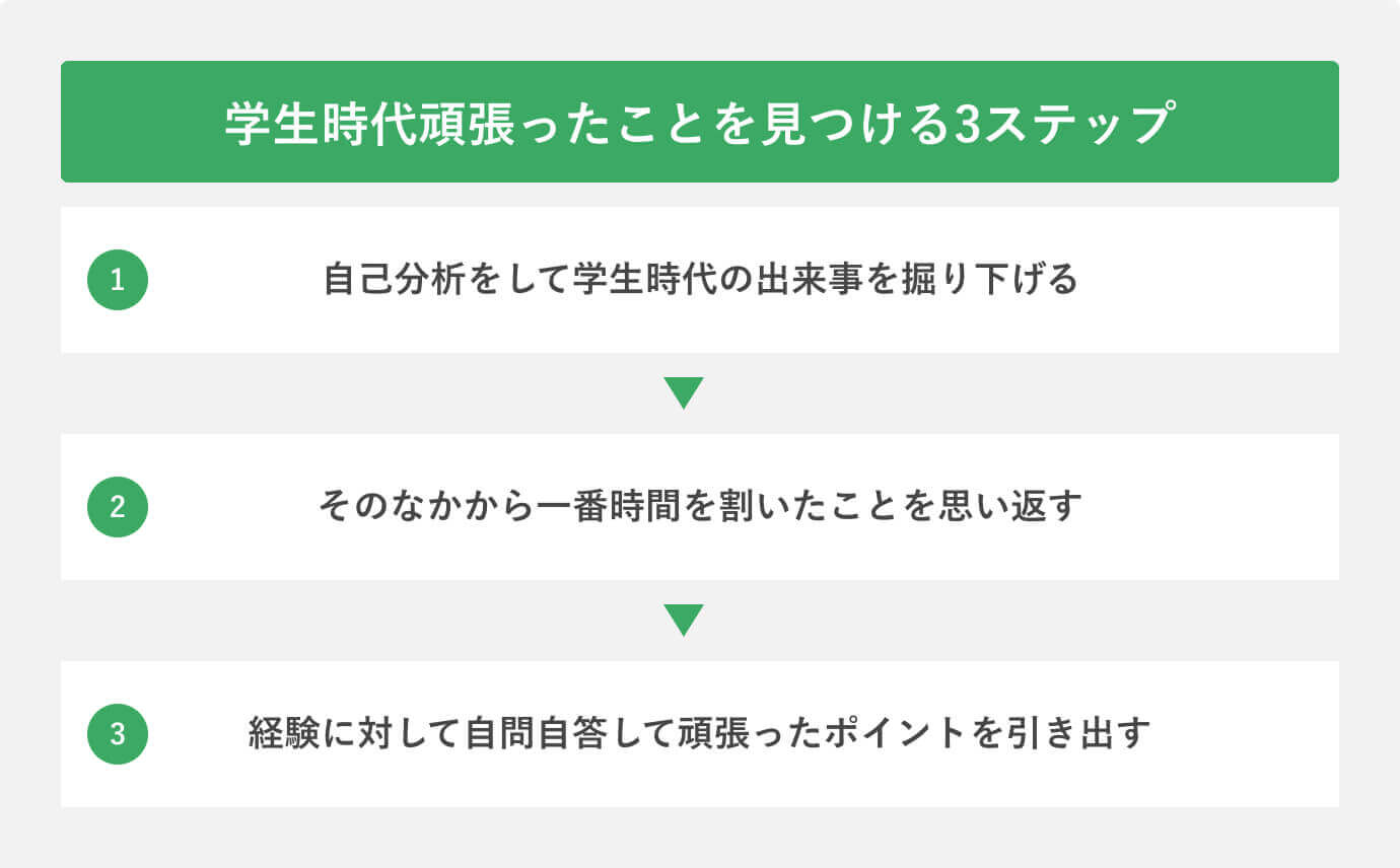 学生時代頑張ったことを見つける3ステップ