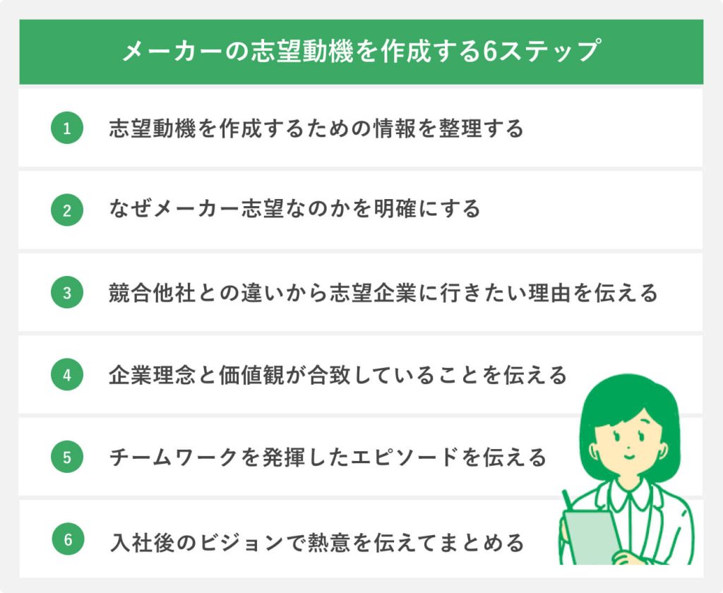 メーカーの志望動機を作成する6ステップ
