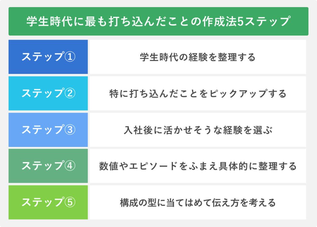 学生時代に最も打ち込んだことの作成法5ステップ
