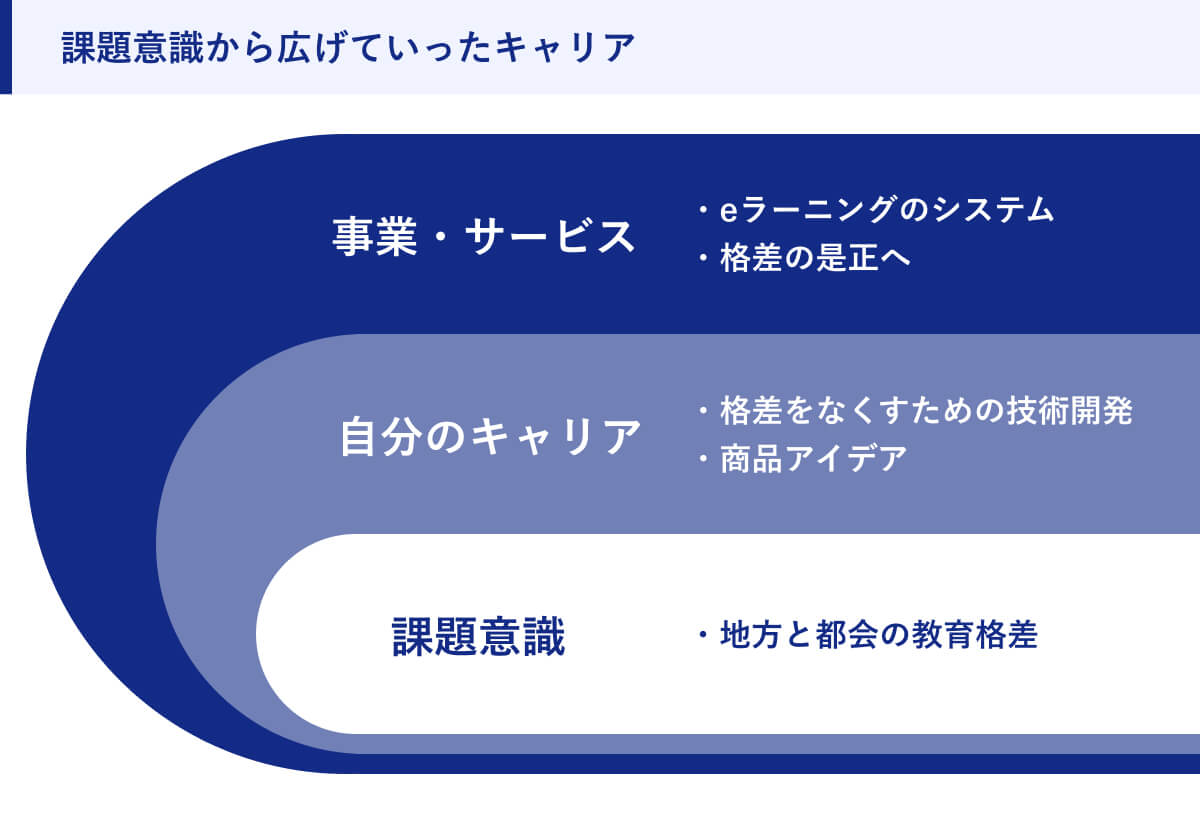 課題意識から広げていったキャリア