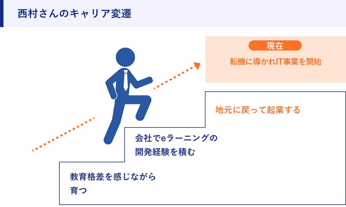 西村さんのキャリア変遷