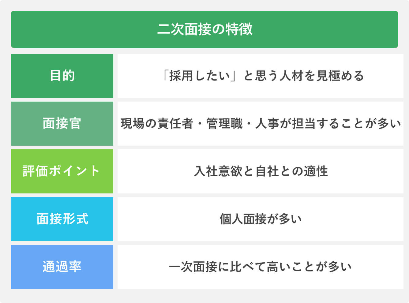 二次面接の特徴