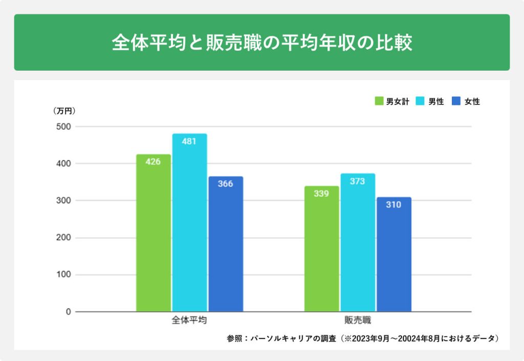 全体平均と販売職の平均年収