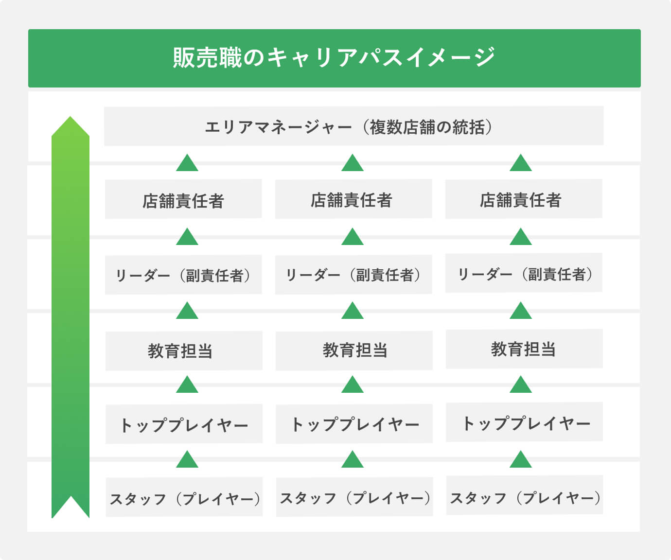 販売職のキャリアパスイメージ