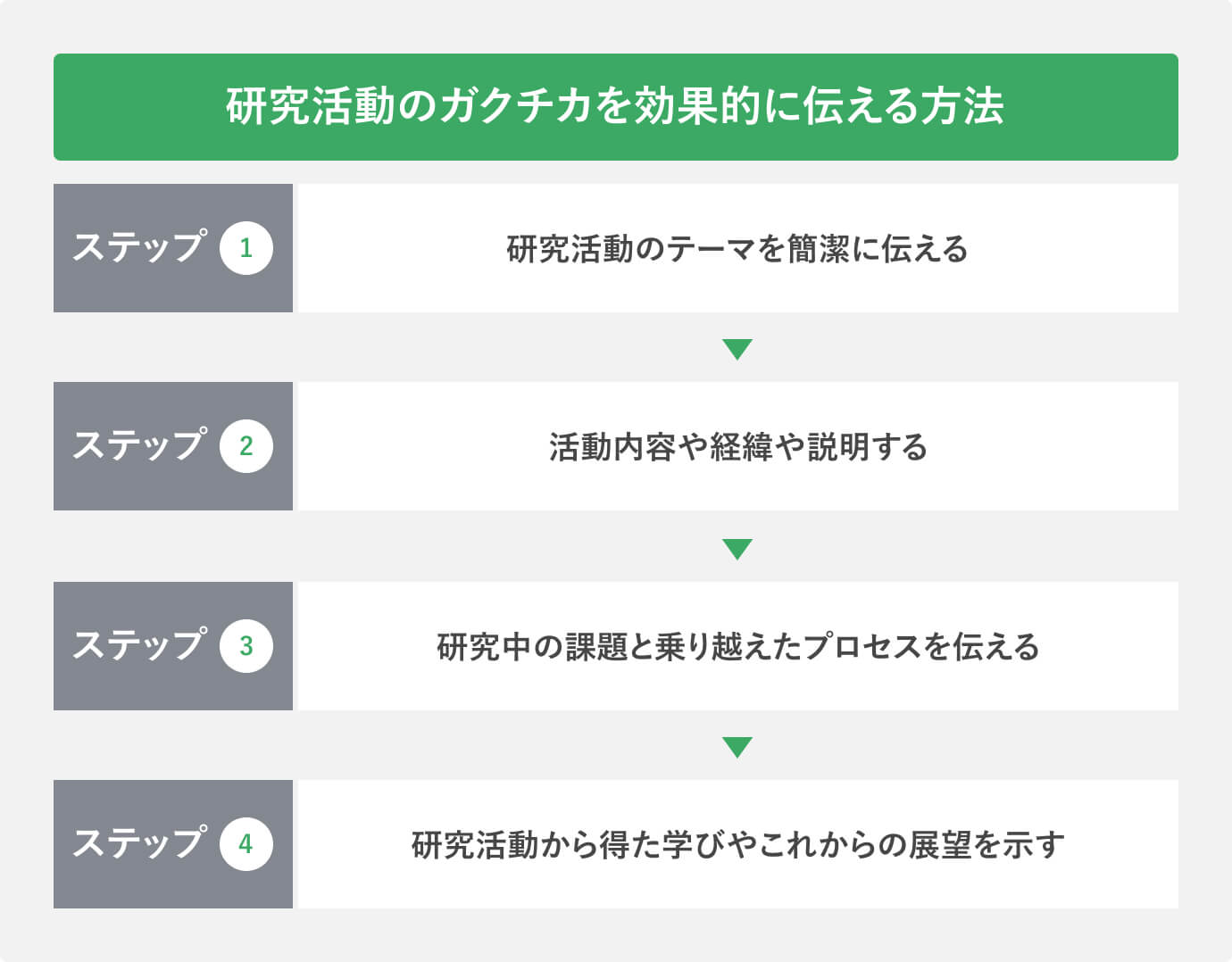 研究活動のガクチカを効果的に伝える方法