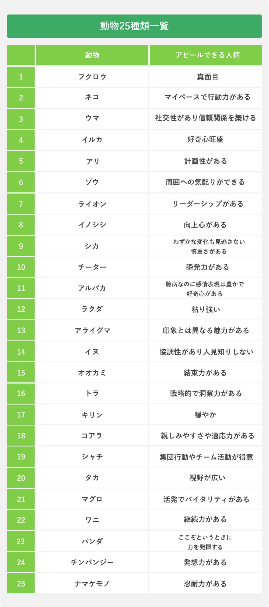 「自分を動物に例えると？」の回答例25種類