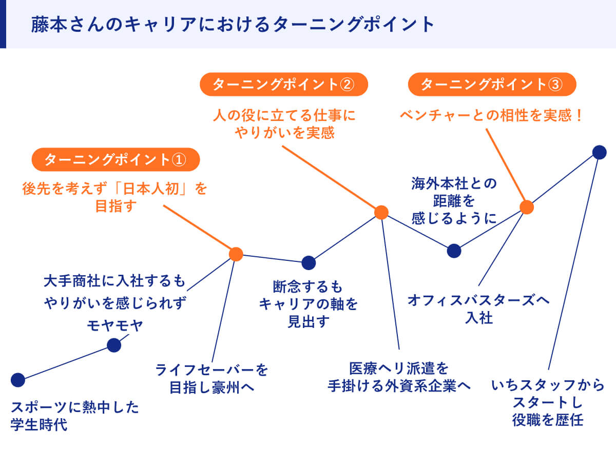 藤本さんのキャリアにおけるターニングポイント
