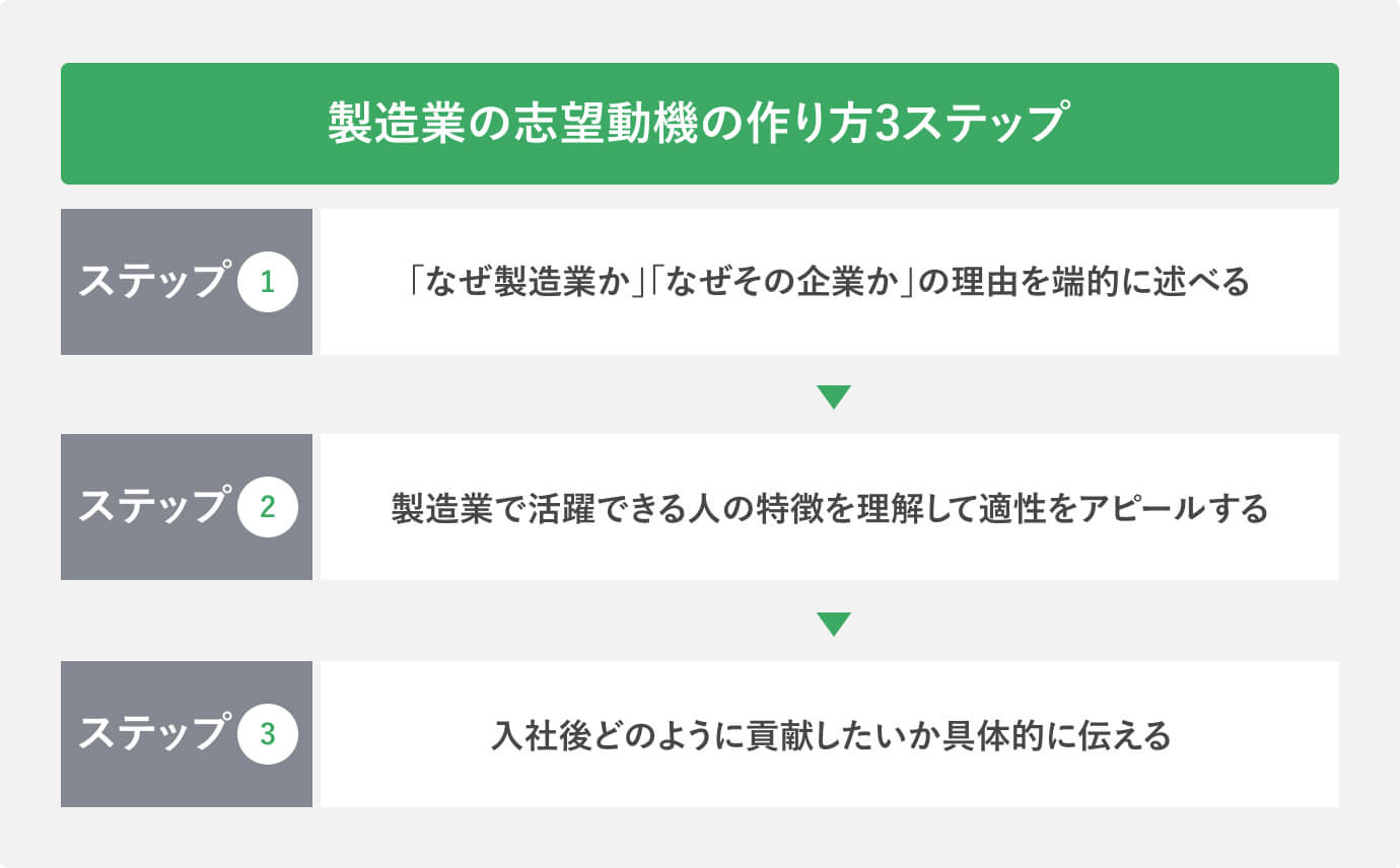 製造業の志望動機の作り方3ステップ