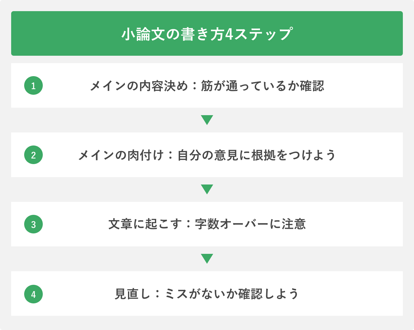 小論文の書き方4ステップ