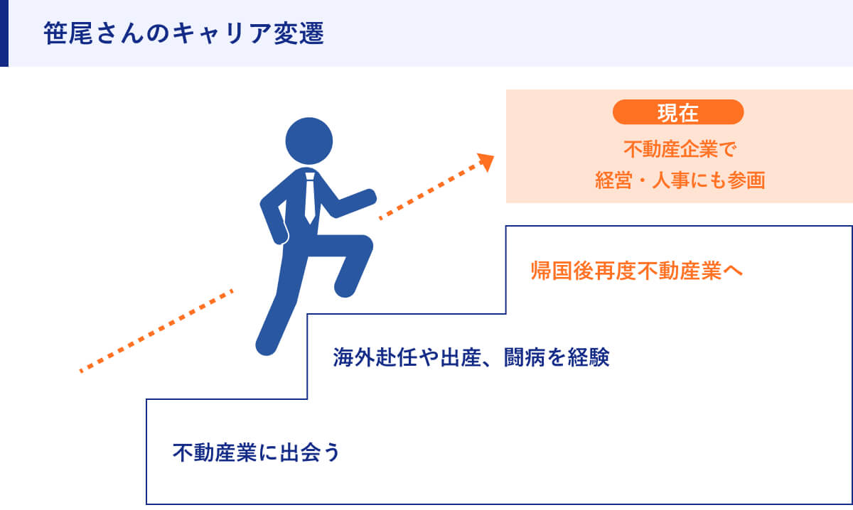 笹尾さんのキャリア変遷