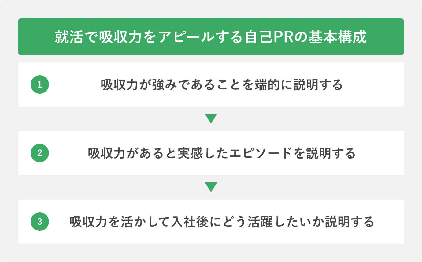 就活で吸収力をアピールする自己PRの基本構成